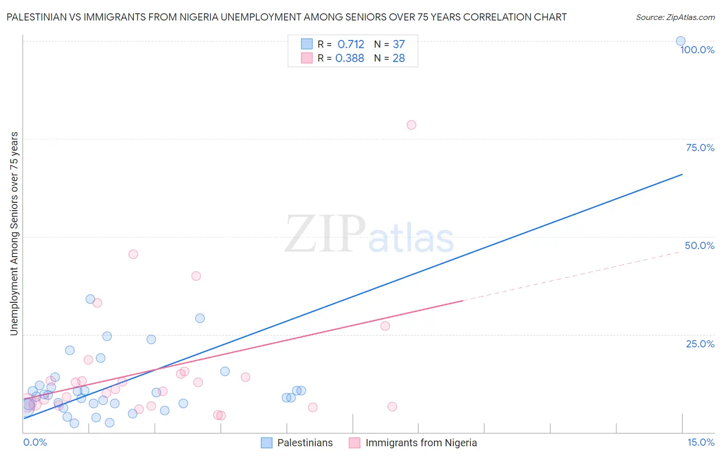Palestinian vs Immigrants from Nigeria Unemployment Among Seniors over 75 years
