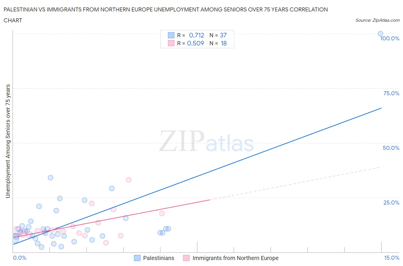 Palestinian vs Immigrants from Northern Europe Unemployment Among Seniors over 75 years