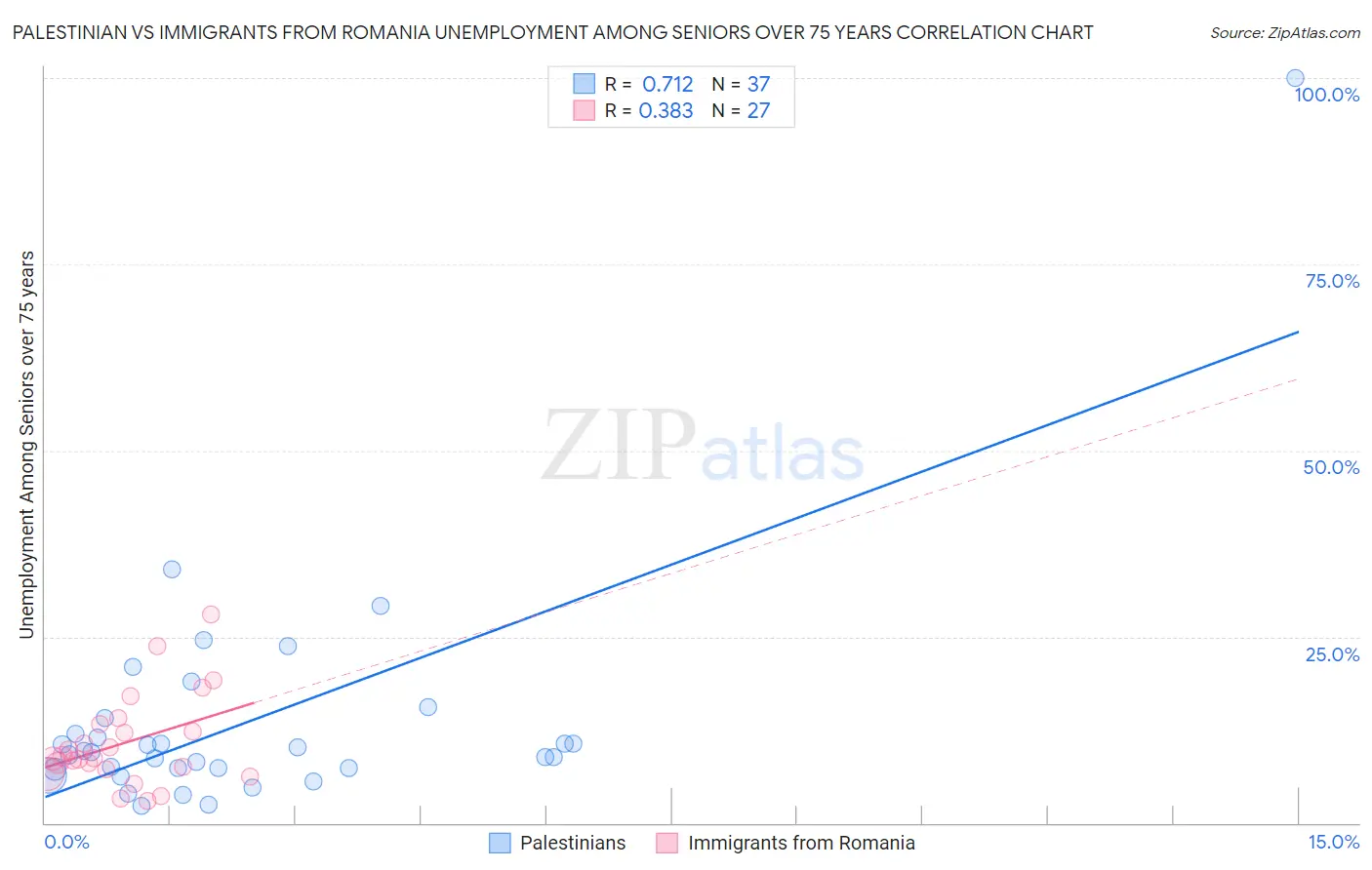 Palestinian vs Immigrants from Romania Unemployment Among Seniors over 75 years