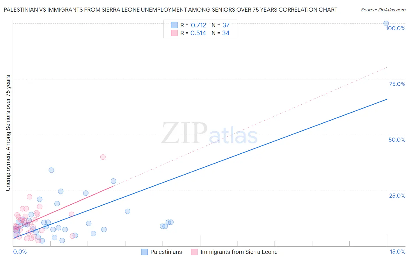 Palestinian vs Immigrants from Sierra Leone Unemployment Among Seniors over 75 years