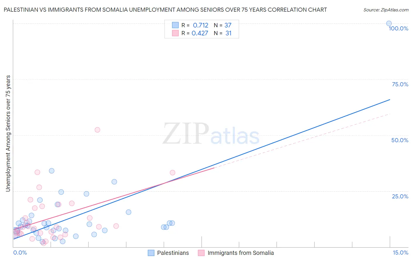 Palestinian vs Immigrants from Somalia Unemployment Among Seniors over 75 years