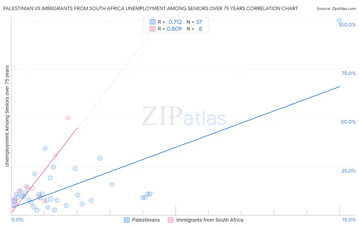 Palestinian vs Immigrants from South Africa Unemployment Among Seniors over 75 years