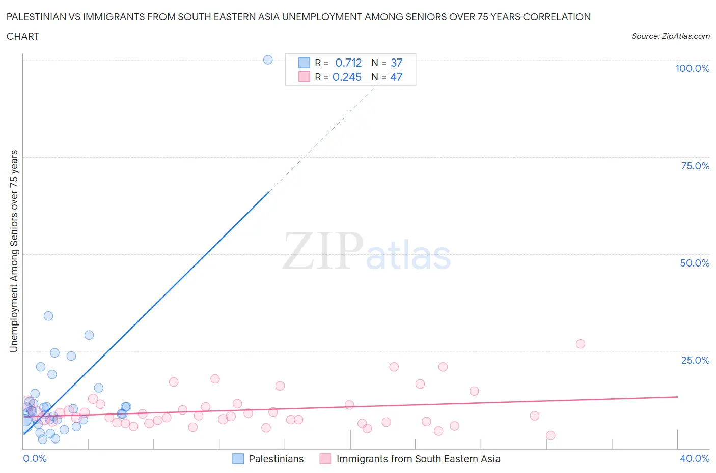 Palestinian vs Immigrants from South Eastern Asia Unemployment Among Seniors over 75 years
