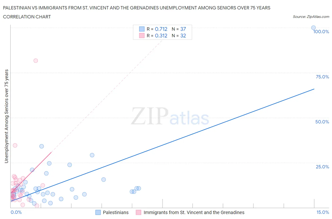 Palestinian vs Immigrants from St. Vincent and the Grenadines Unemployment Among Seniors over 75 years