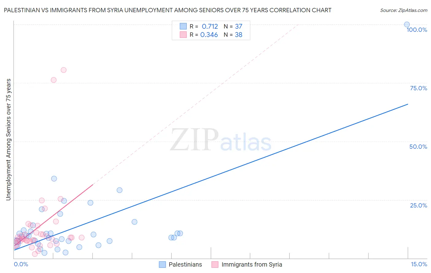 Palestinian vs Immigrants from Syria Unemployment Among Seniors over 75 years