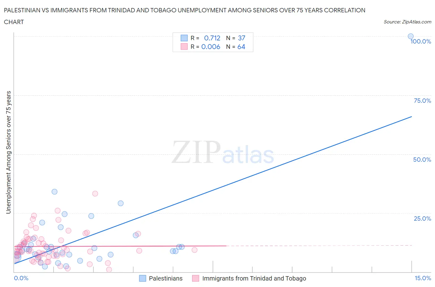 Palestinian vs Immigrants from Trinidad and Tobago Unemployment Among Seniors over 75 years