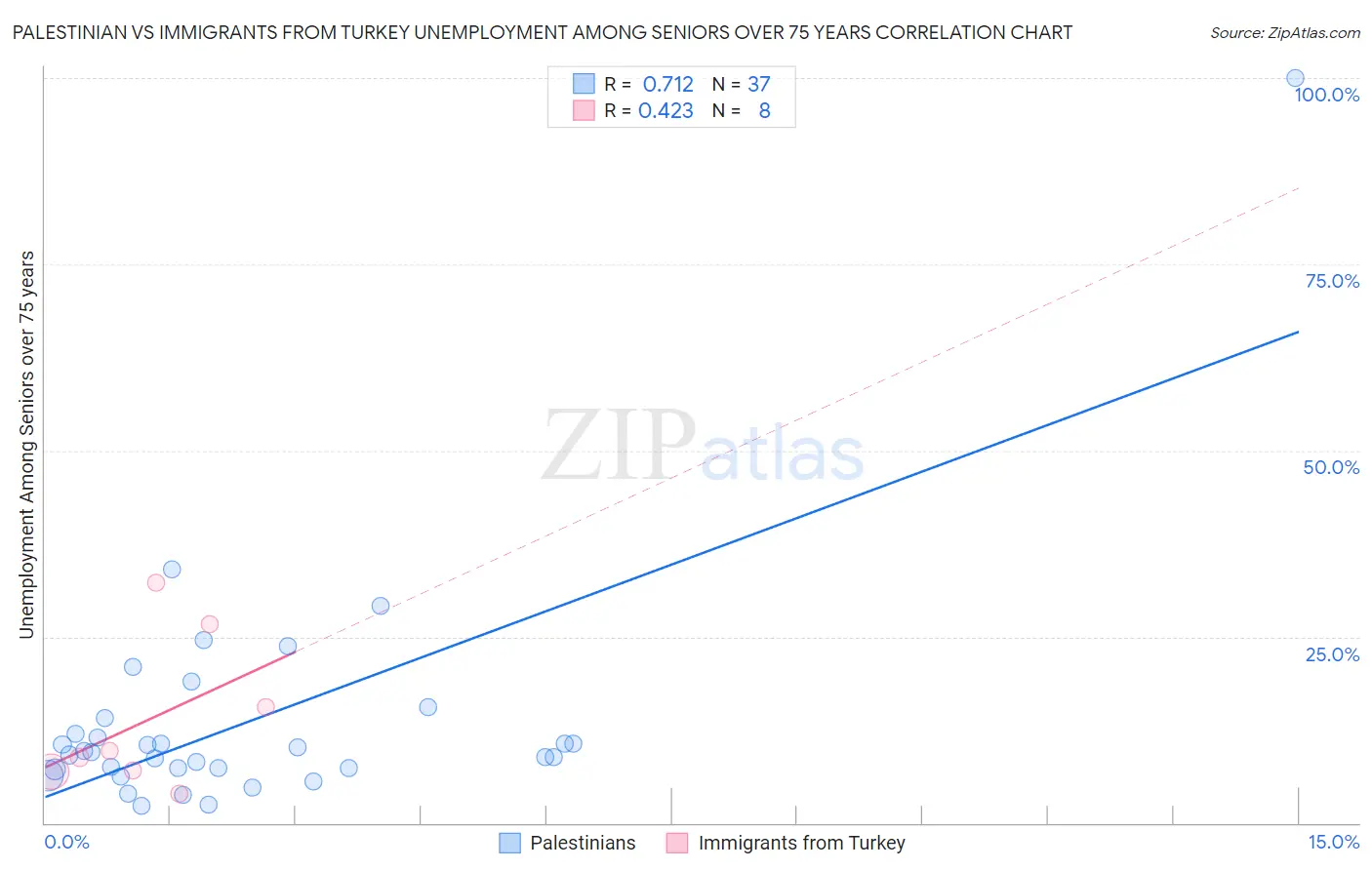 Palestinian vs Immigrants from Turkey Unemployment Among Seniors over 75 years