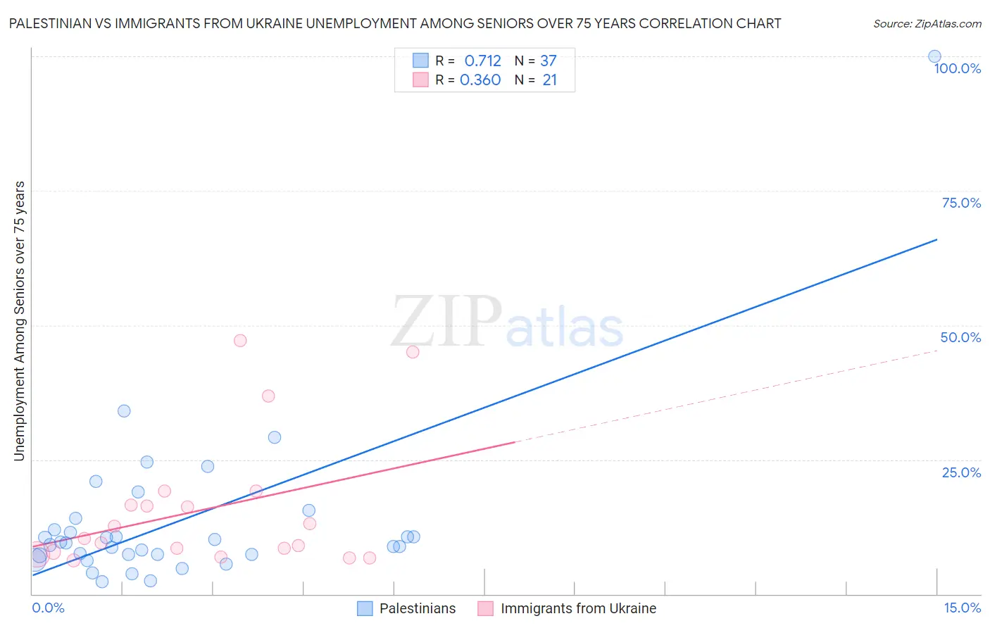 Palestinian vs Immigrants from Ukraine Unemployment Among Seniors over 75 years
