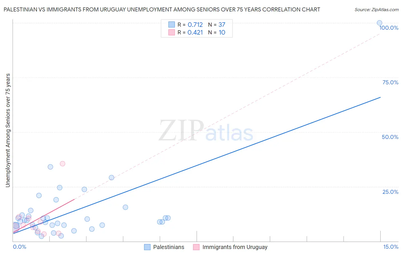 Palestinian vs Immigrants from Uruguay Unemployment Among Seniors over 75 years