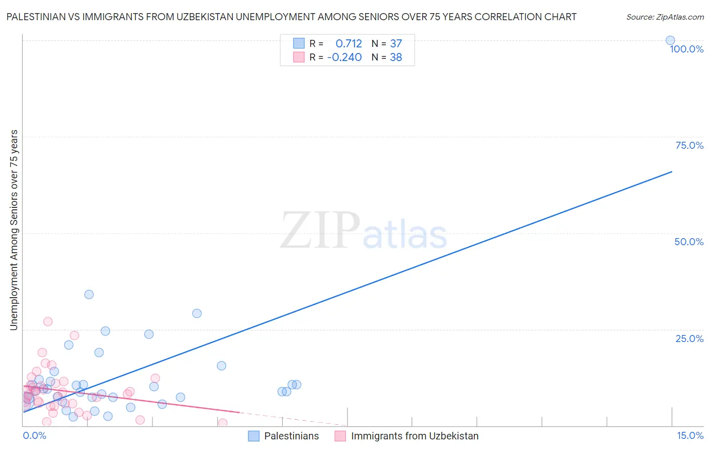 Palestinian vs Immigrants from Uzbekistan Unemployment Among Seniors over 75 years
