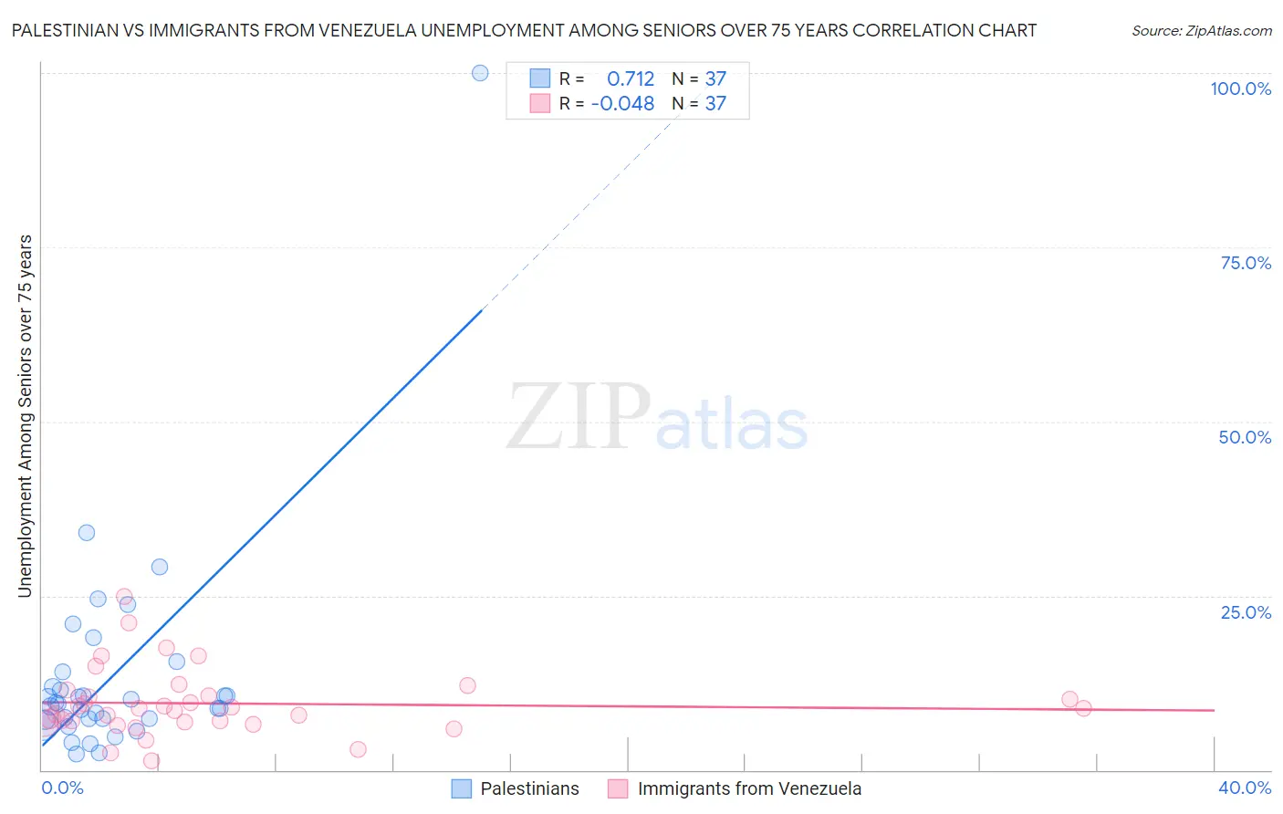 Palestinian vs Immigrants from Venezuela Unemployment Among Seniors over 75 years