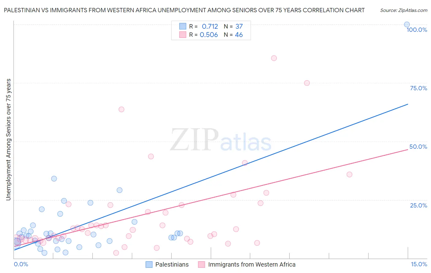 Palestinian vs Immigrants from Western Africa Unemployment Among Seniors over 75 years