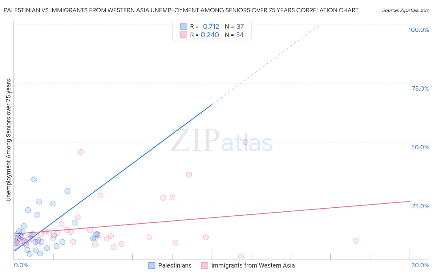 Palestinian vs Immigrants from Western Asia Unemployment Among Seniors over 75 years