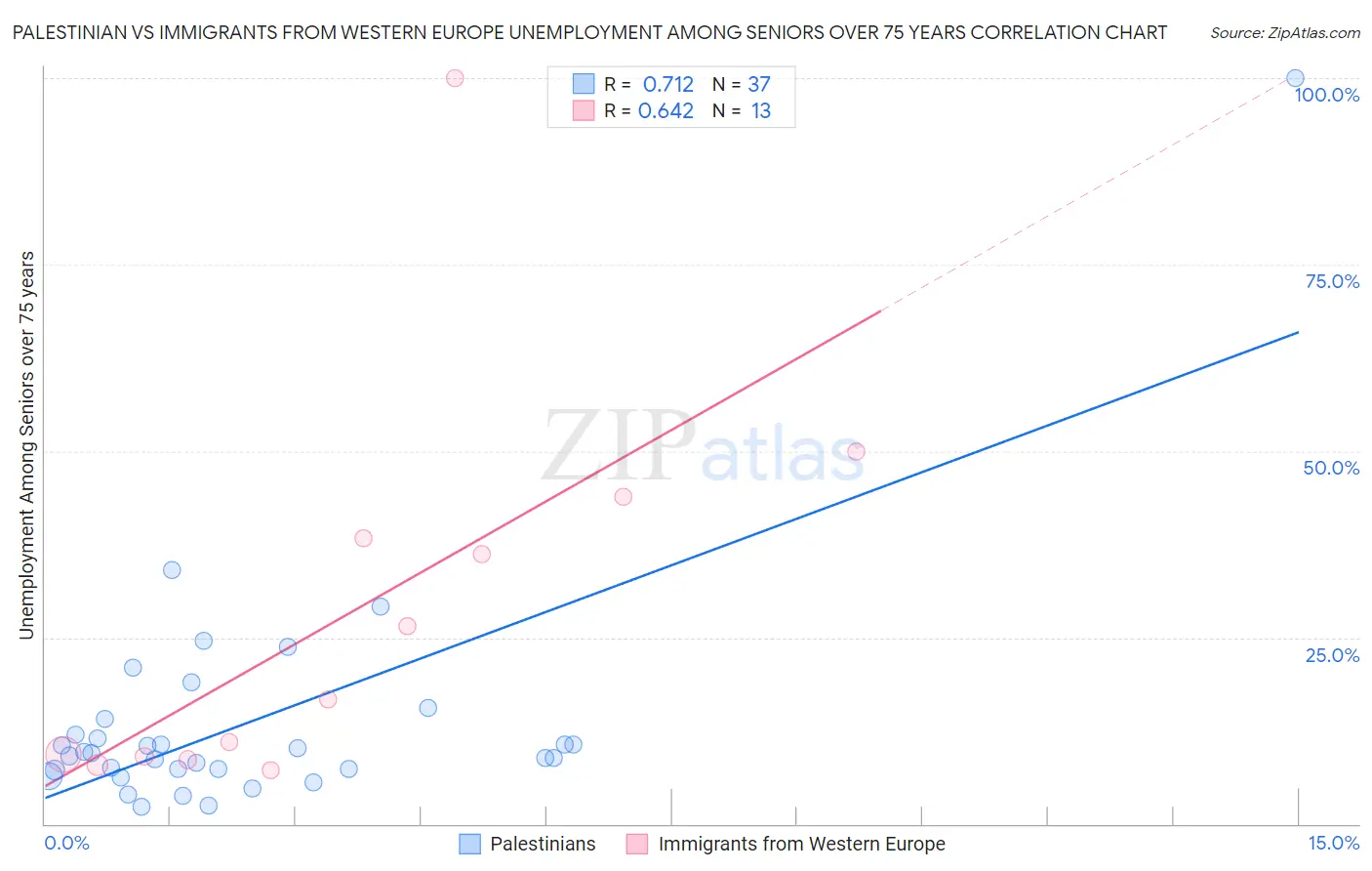 Palestinian vs Immigrants from Western Europe Unemployment Among Seniors over 75 years