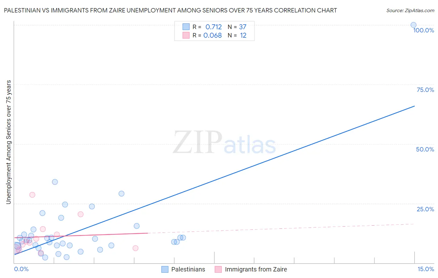 Palestinian vs Immigrants from Zaire Unemployment Among Seniors over 75 years