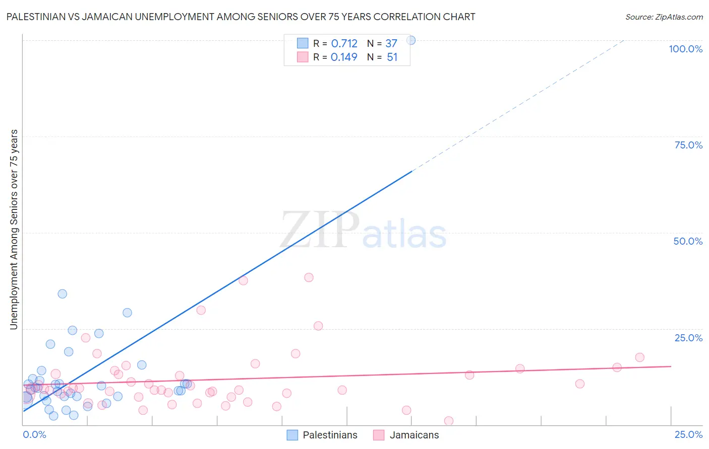 Palestinian vs Jamaican Unemployment Among Seniors over 75 years