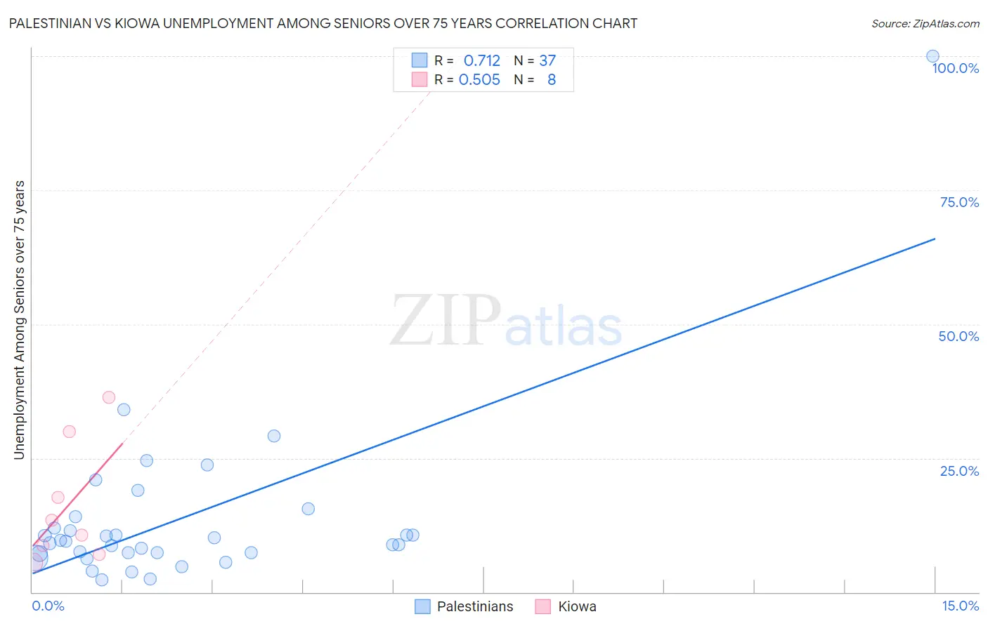 Palestinian vs Kiowa Unemployment Among Seniors over 75 years