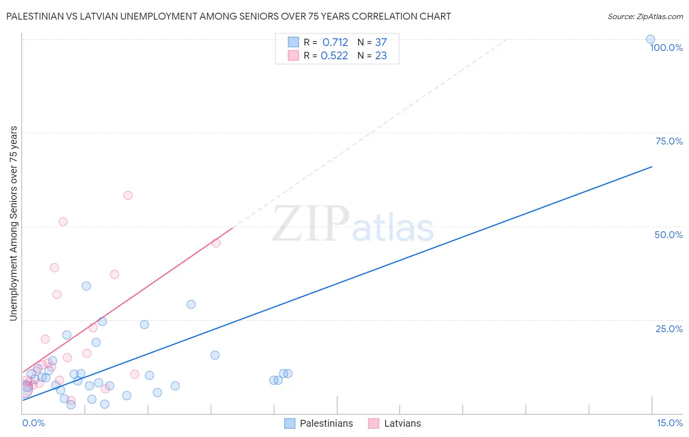Palestinian vs Latvian Unemployment Among Seniors over 75 years