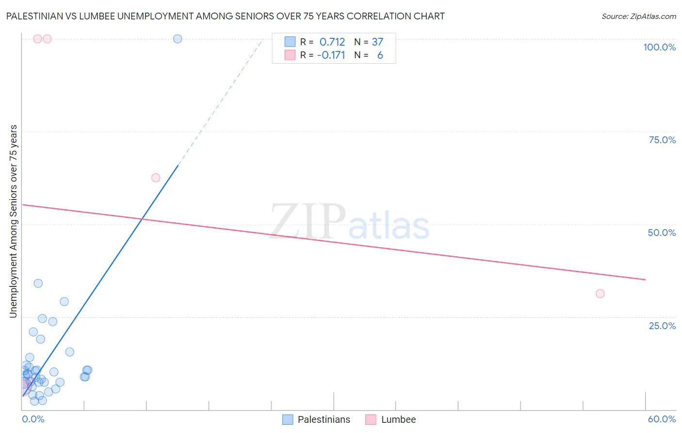 Palestinian vs Lumbee Unemployment Among Seniors over 75 years