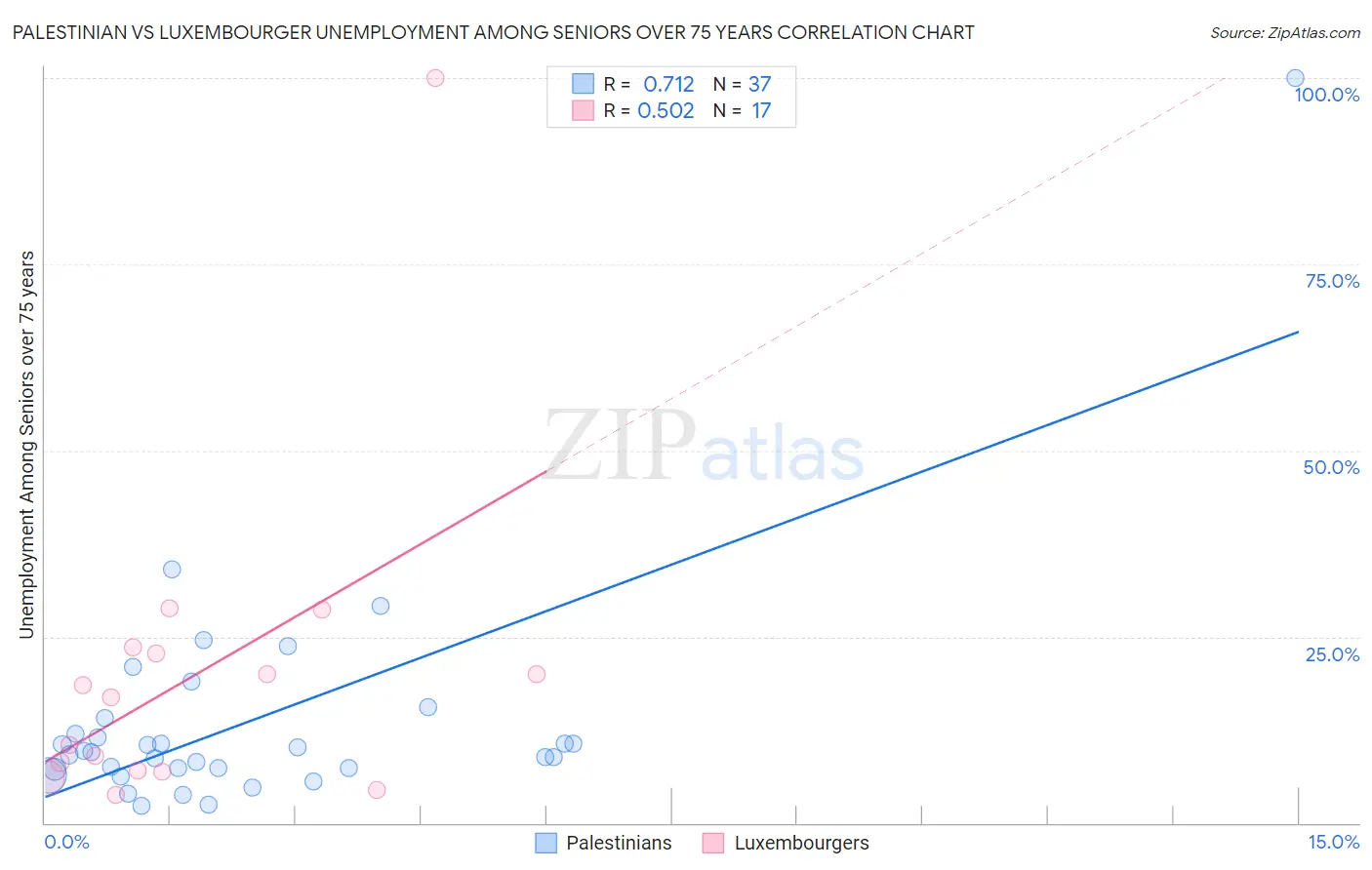 Palestinian vs Luxembourger Unemployment Among Seniors over 75 years