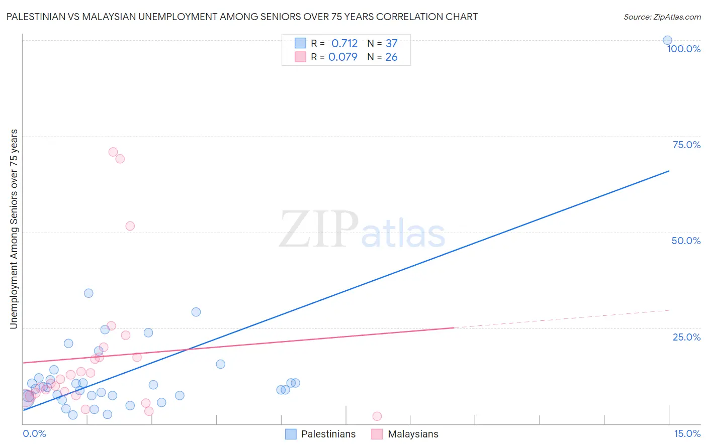 Palestinian vs Malaysian Unemployment Among Seniors over 75 years
