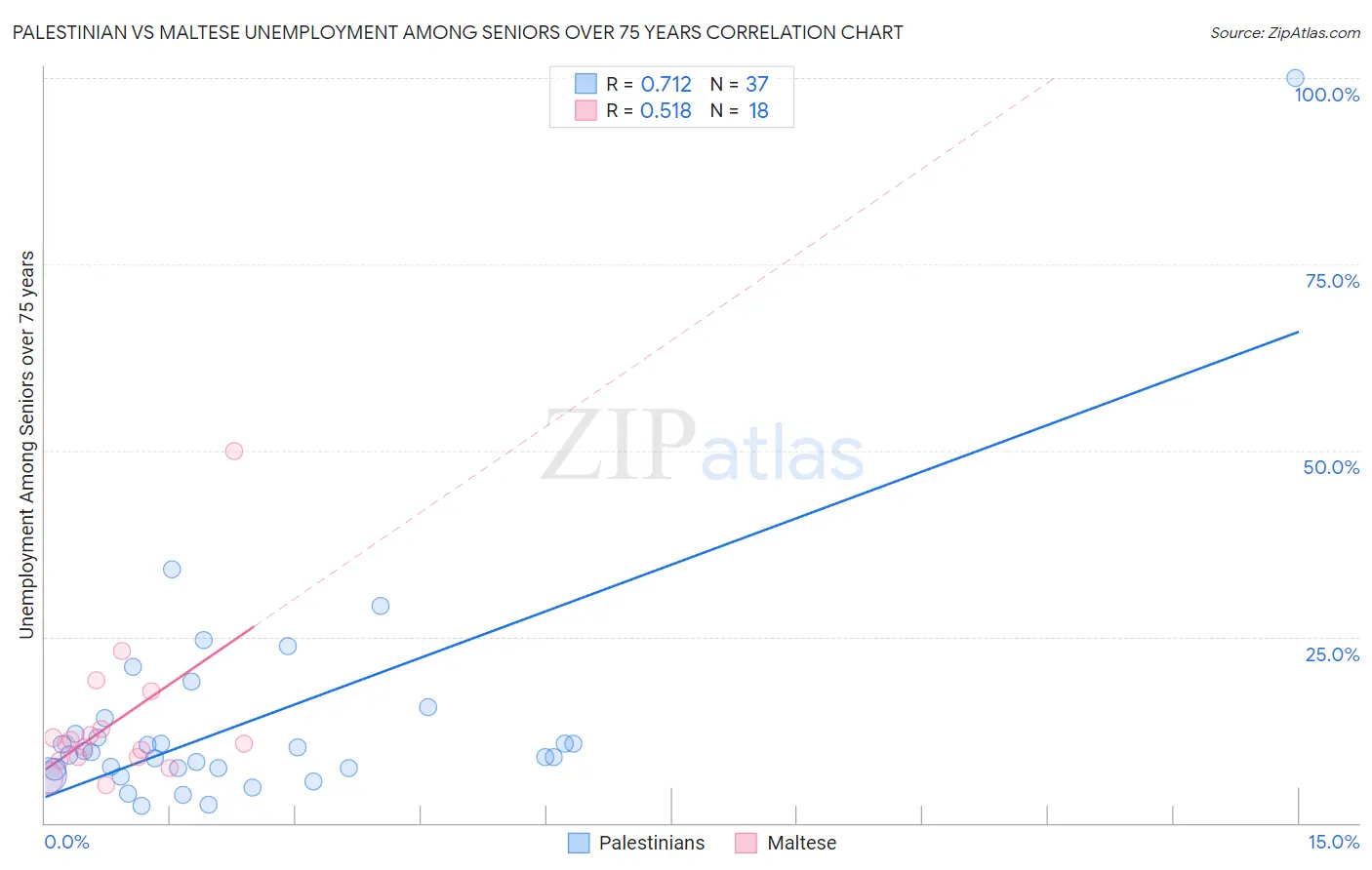 Palestinian vs Maltese Unemployment Among Seniors over 75 years