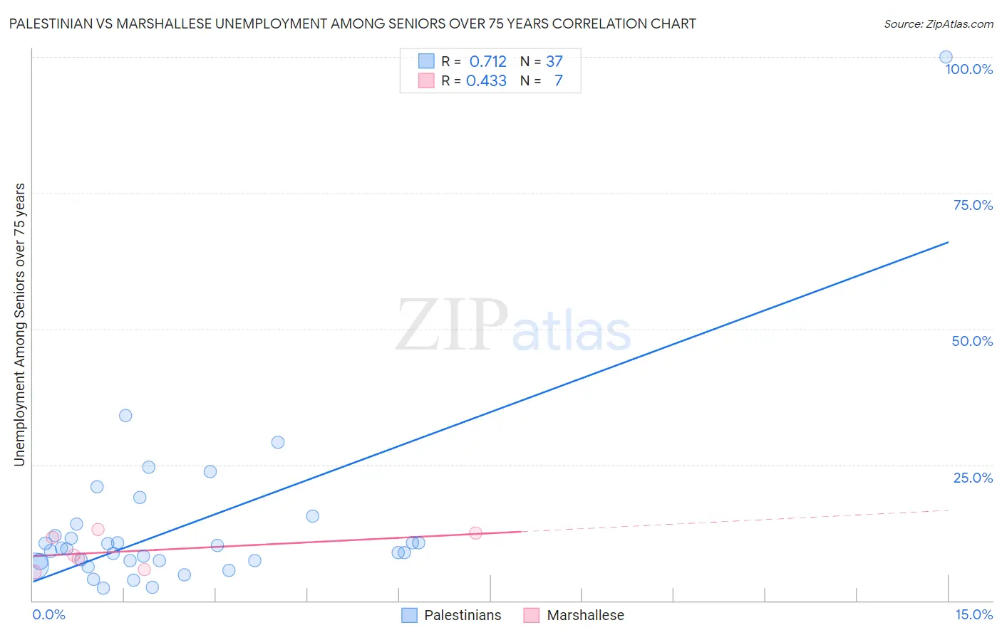 Palestinian vs Marshallese Unemployment Among Seniors over 75 years