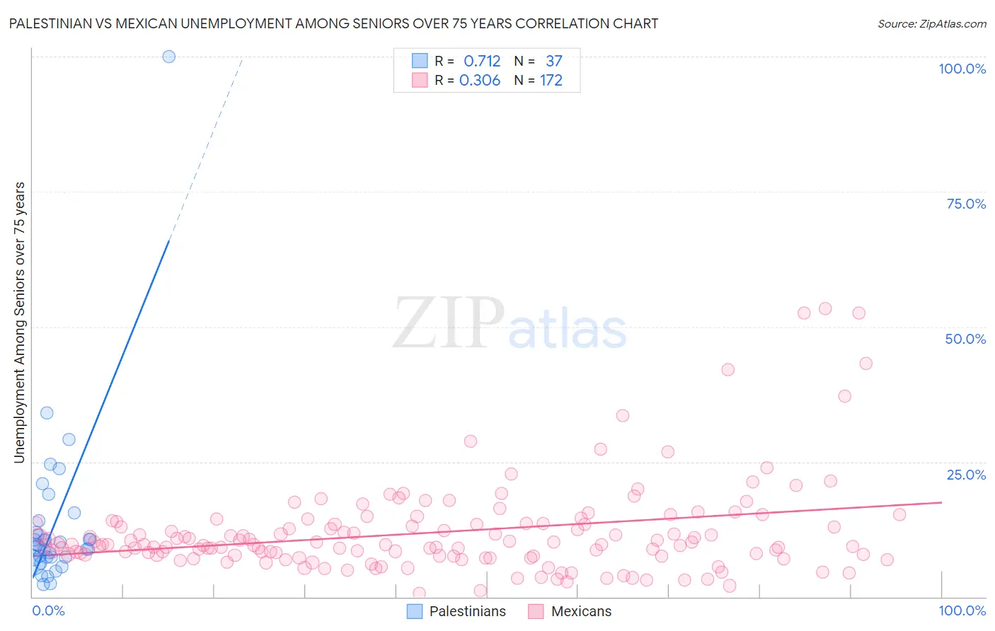 Palestinian vs Mexican Unemployment Among Seniors over 75 years