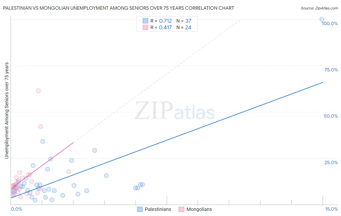 Palestinian vs Mongolian Unemployment Among Seniors over 75 years
