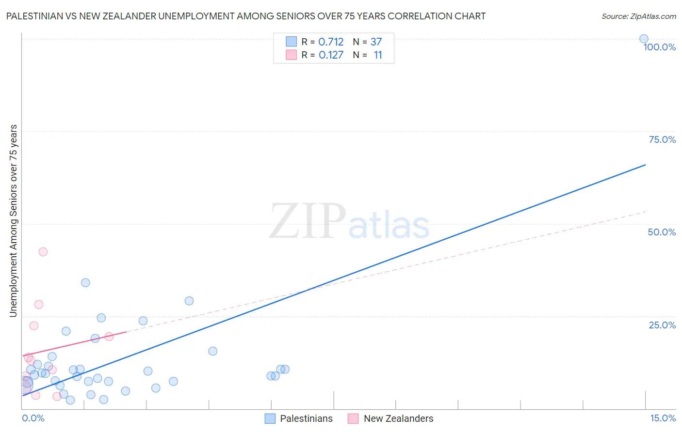 Palestinian vs New Zealander Unemployment Among Seniors over 75 years