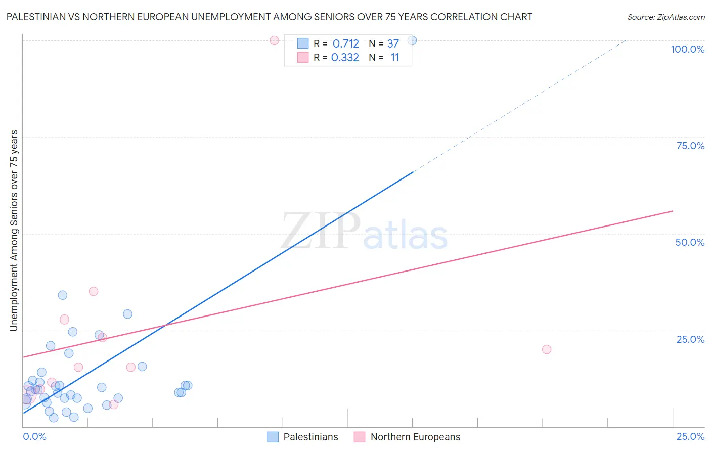 Palestinian vs Northern European Unemployment Among Seniors over 75 years