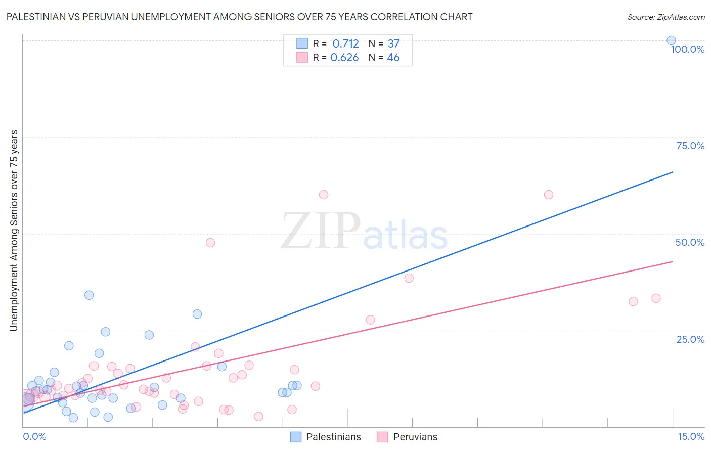 Palestinian vs Peruvian Unemployment Among Seniors over 75 years
