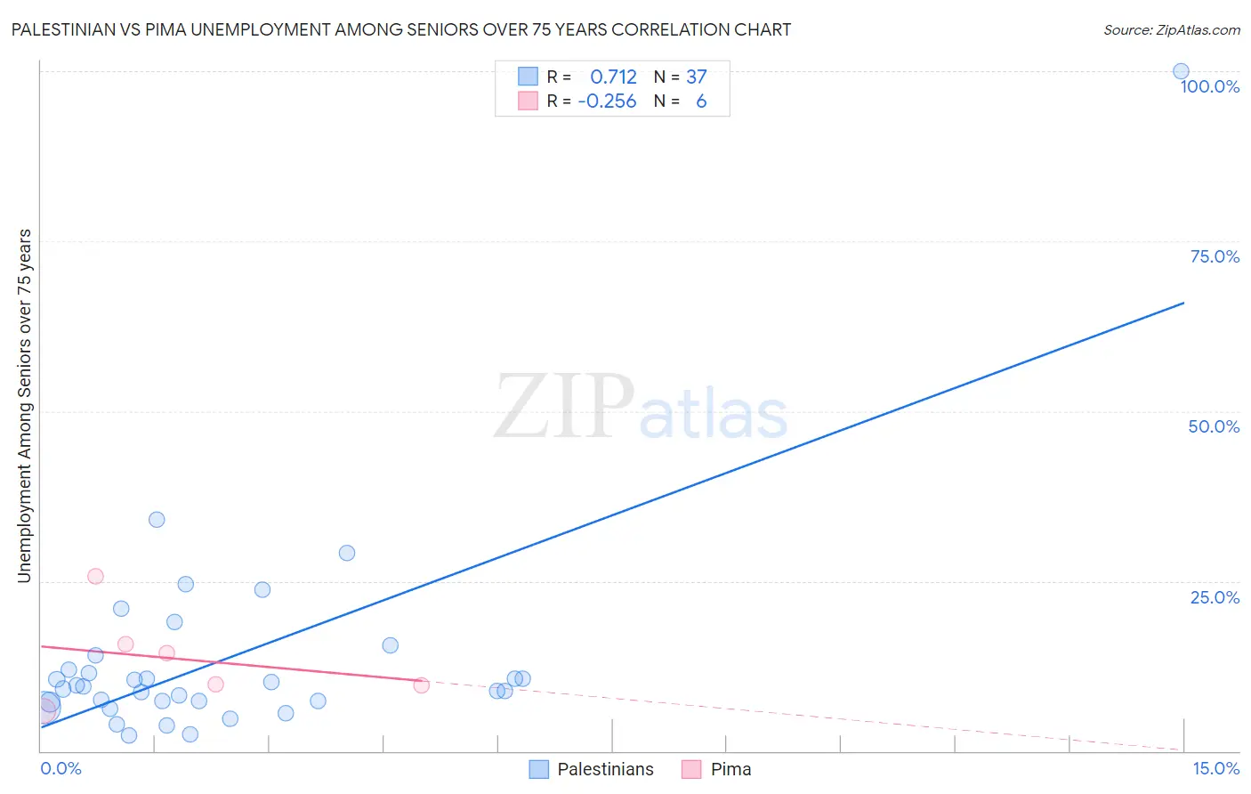 Palestinian vs Pima Unemployment Among Seniors over 75 years