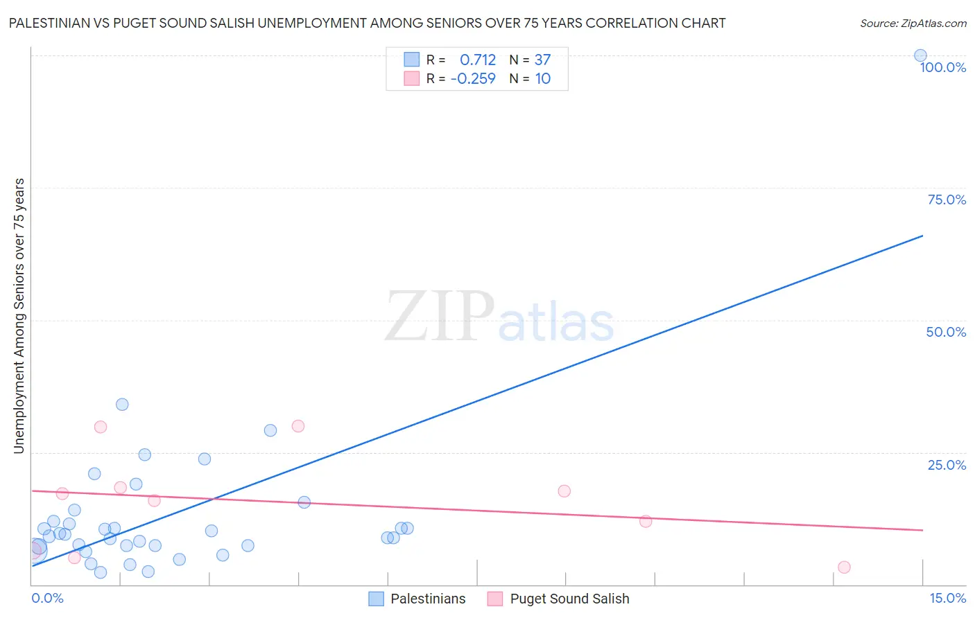 Palestinian vs Puget Sound Salish Unemployment Among Seniors over 75 years