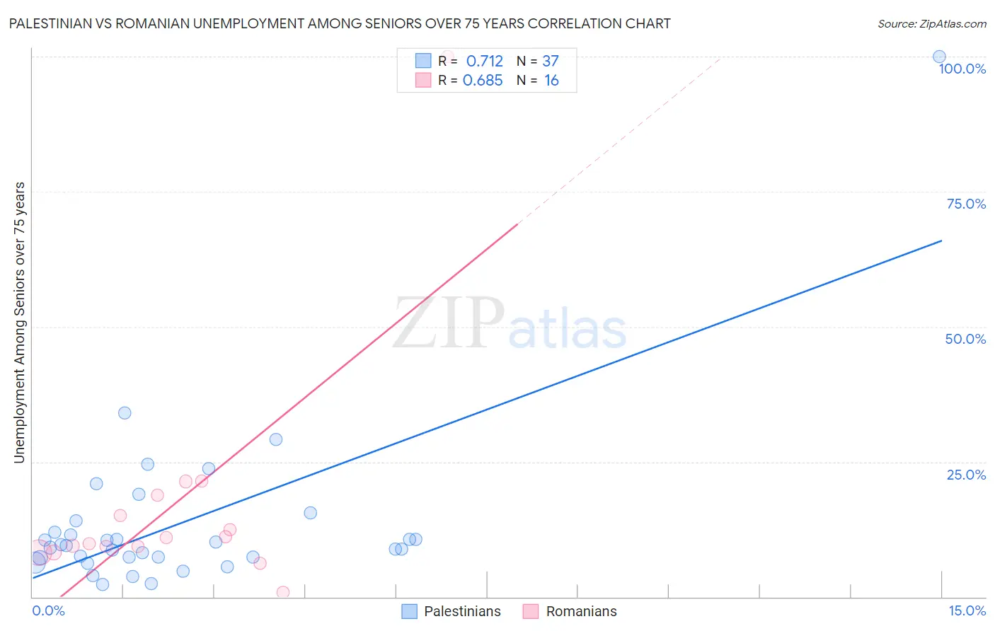 Palestinian vs Romanian Unemployment Among Seniors over 75 years