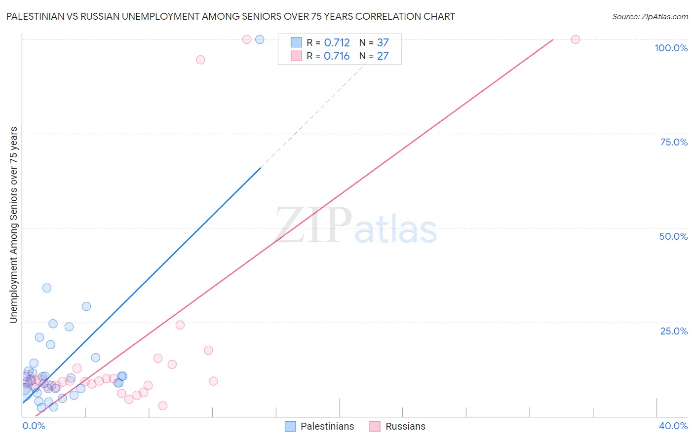 Palestinian vs Russian Unemployment Among Seniors over 75 years