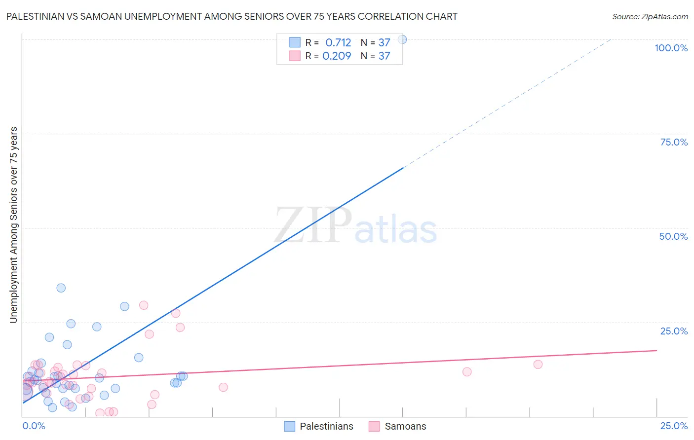 Palestinian vs Samoan Unemployment Among Seniors over 75 years