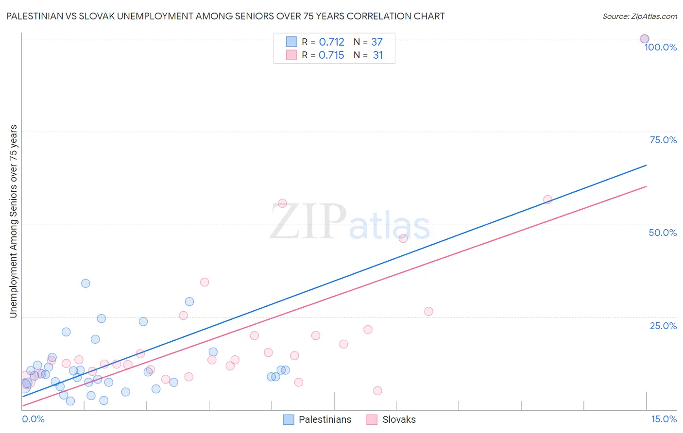 Palestinian vs Slovak Unemployment Among Seniors over 75 years