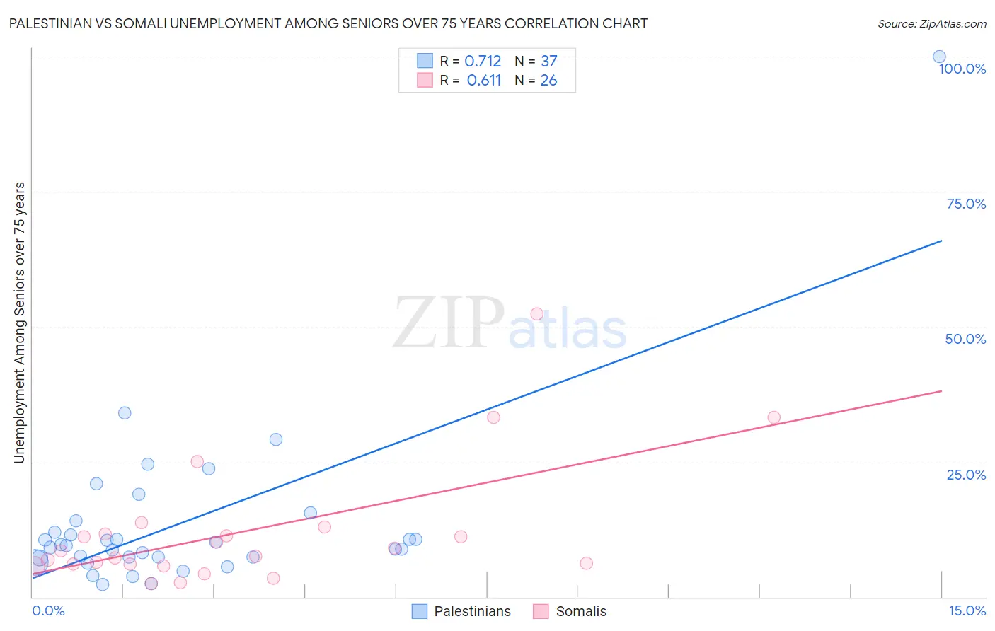 Palestinian vs Somali Unemployment Among Seniors over 75 years