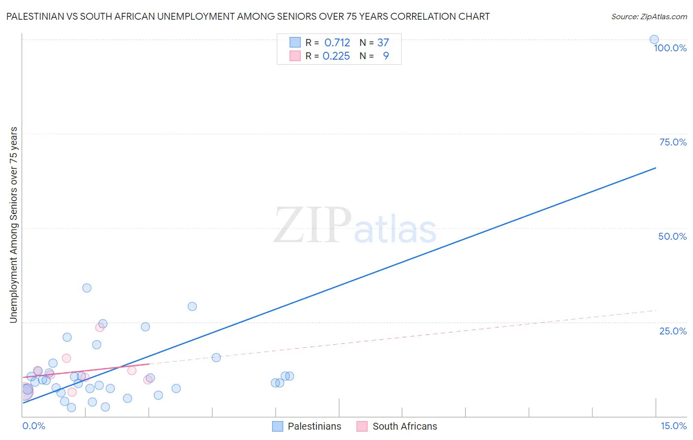 Palestinian vs South African Unemployment Among Seniors over 75 years