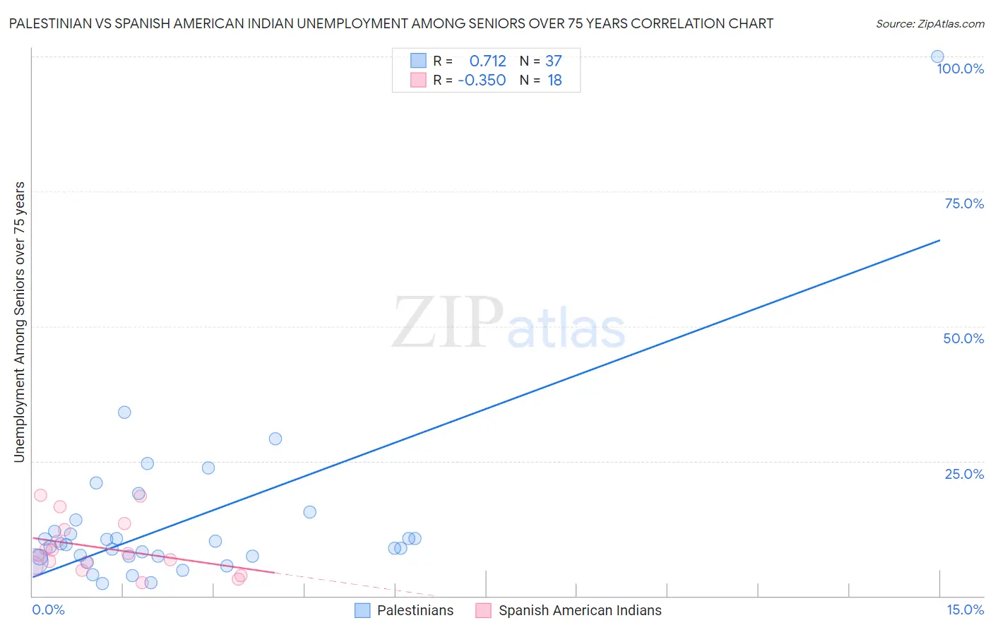 Palestinian vs Spanish American Indian Unemployment Among Seniors over 75 years