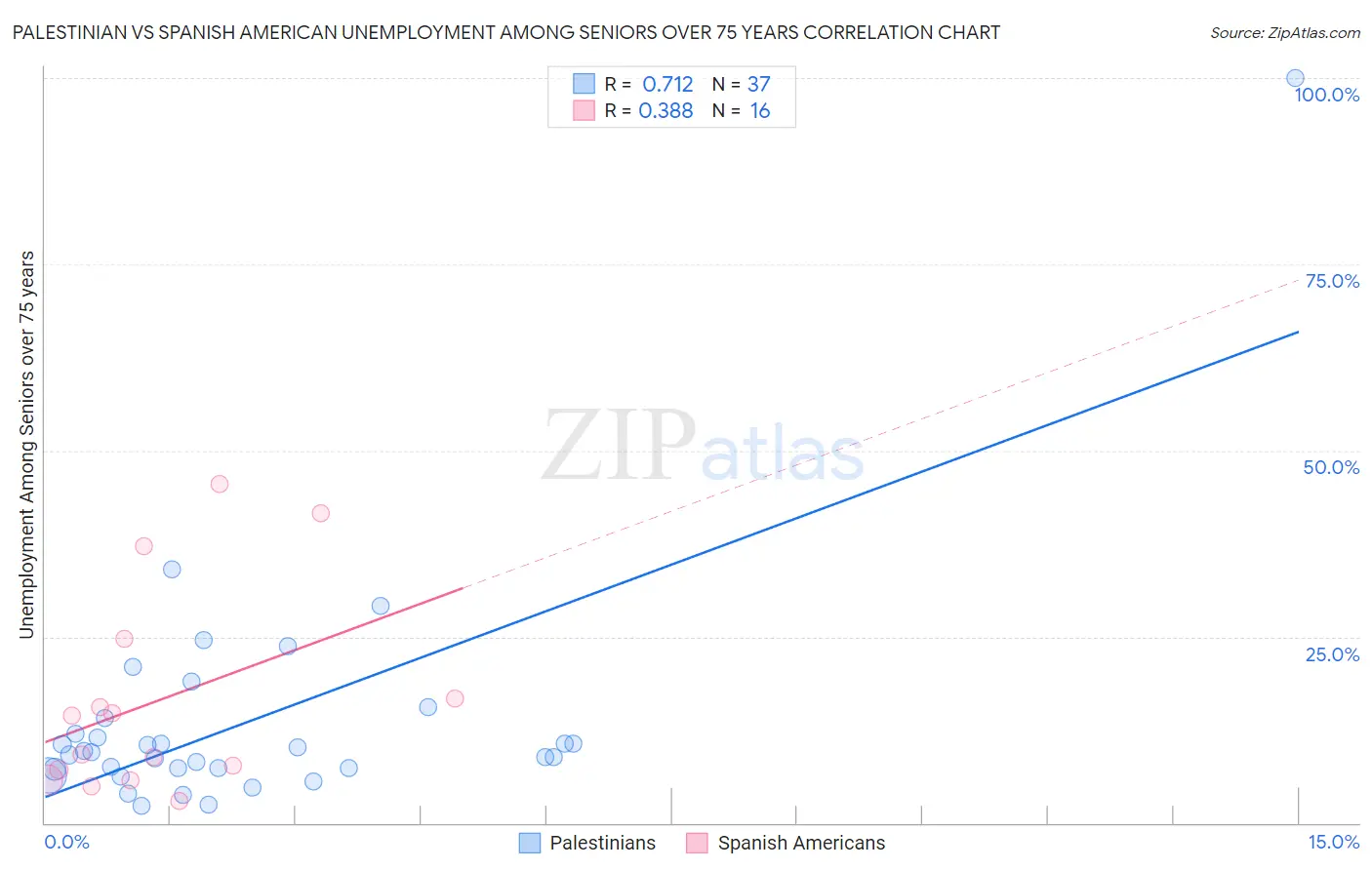 Palestinian vs Spanish American Unemployment Among Seniors over 75 years