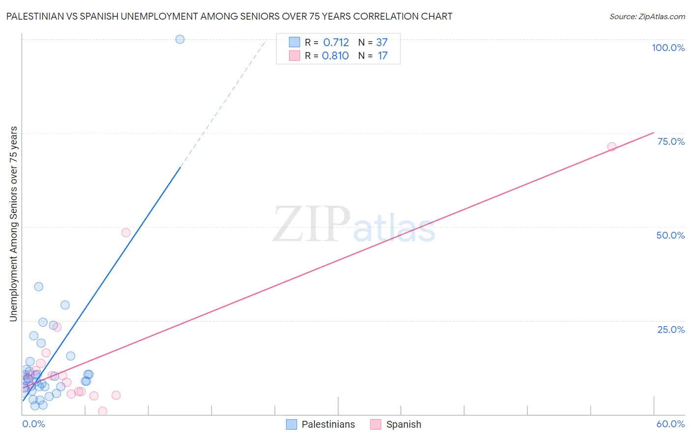Palestinian vs Spanish Unemployment Among Seniors over 75 years