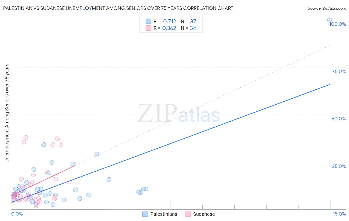 Palestinian vs Sudanese Unemployment Among Seniors over 75 years