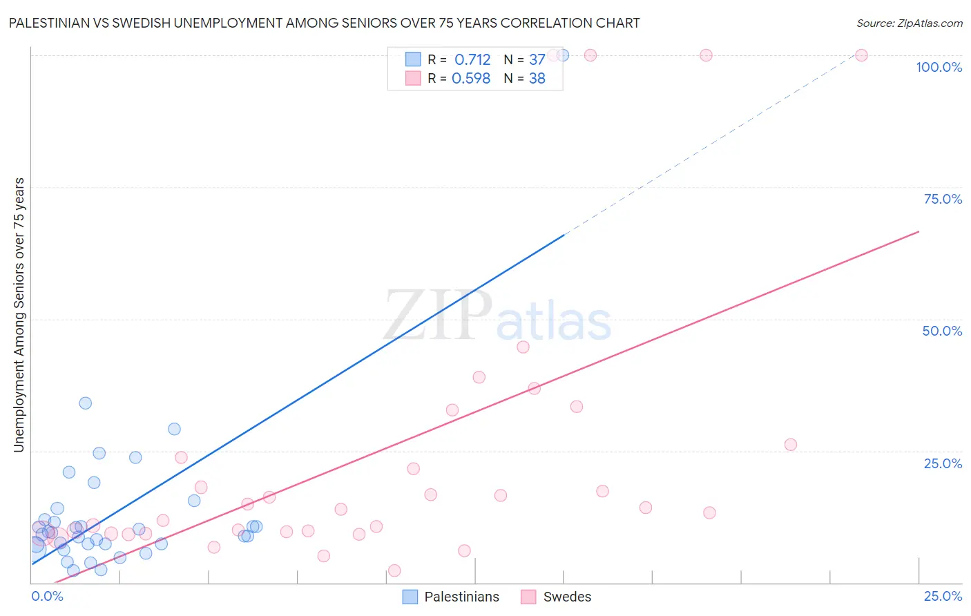 Palestinian vs Swedish Unemployment Among Seniors over 75 years