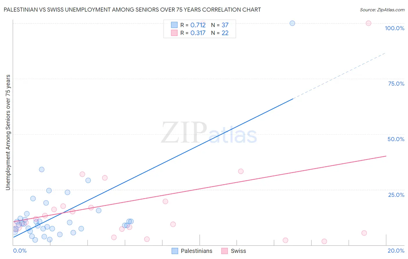 Palestinian vs Swiss Unemployment Among Seniors over 75 years
