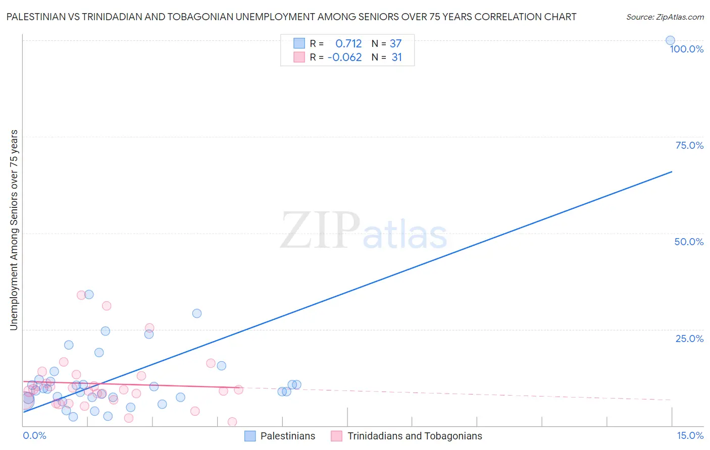 Palestinian vs Trinidadian and Tobagonian Unemployment Among Seniors over 75 years