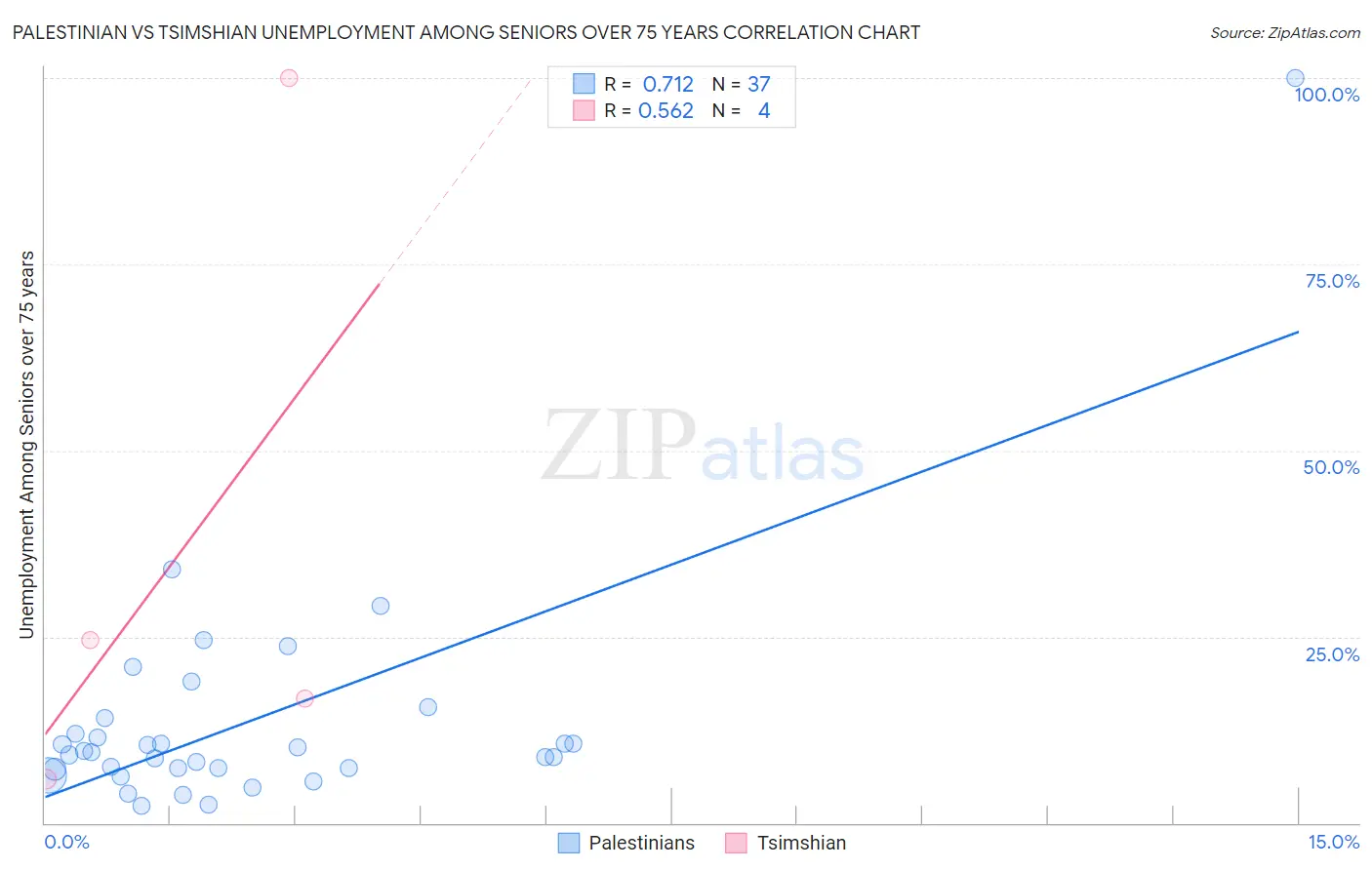 Palestinian vs Tsimshian Unemployment Among Seniors over 75 years
