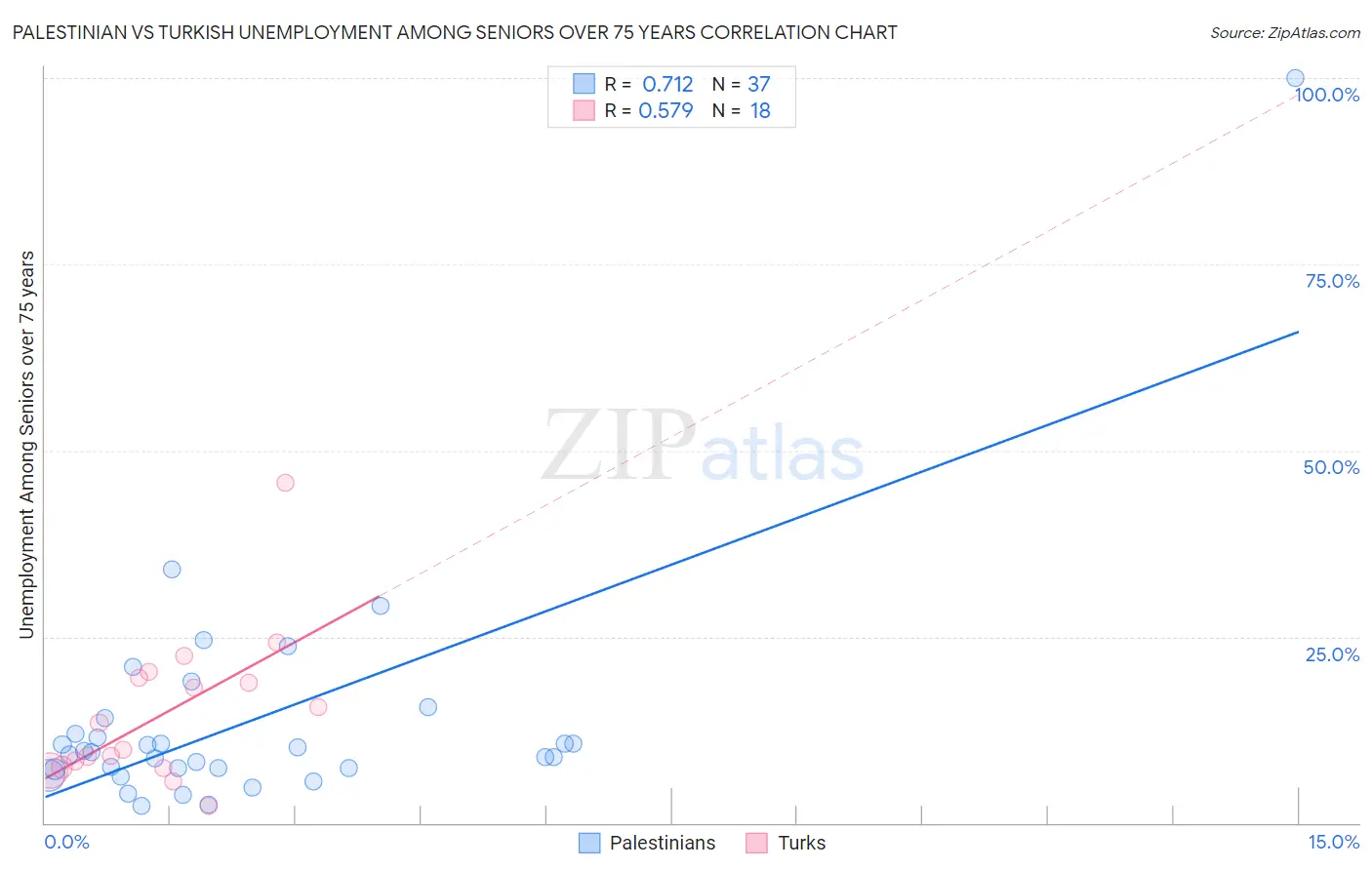 Palestinian vs Turkish Unemployment Among Seniors over 75 years