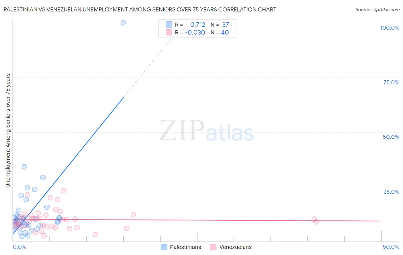 Palestinian vs Venezuelan Unemployment Among Seniors over 75 years